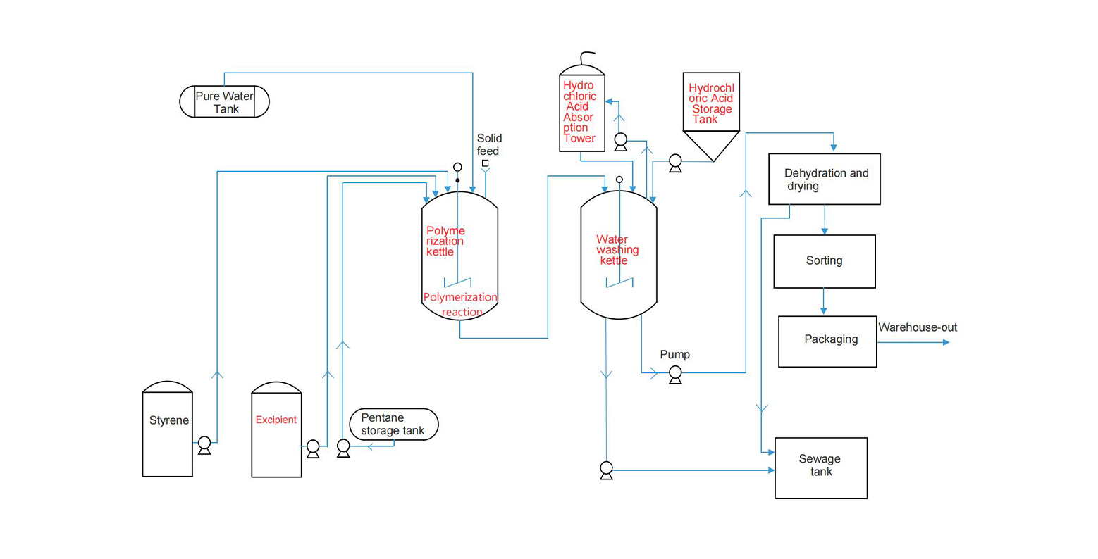 Production Process