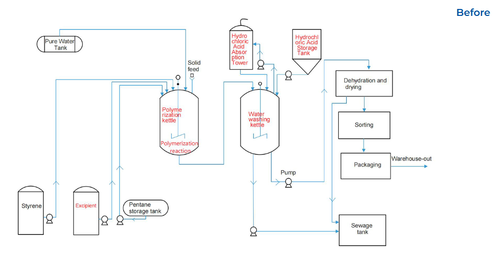 EPS Production Processes