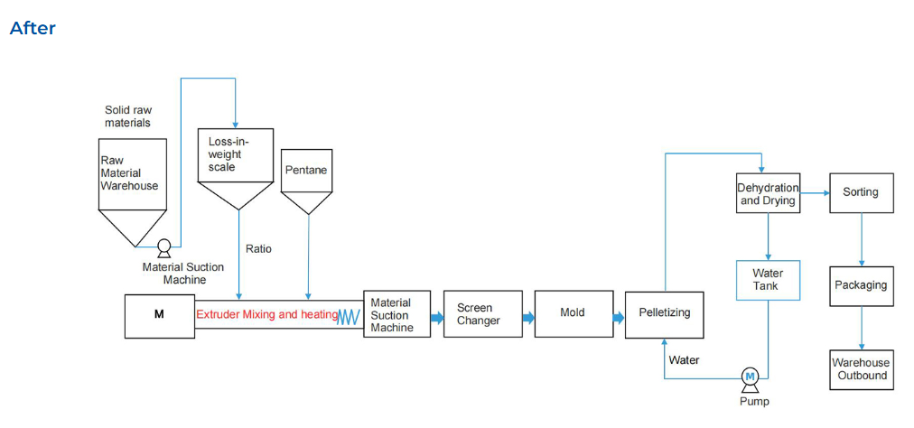 REPS Production Processes
