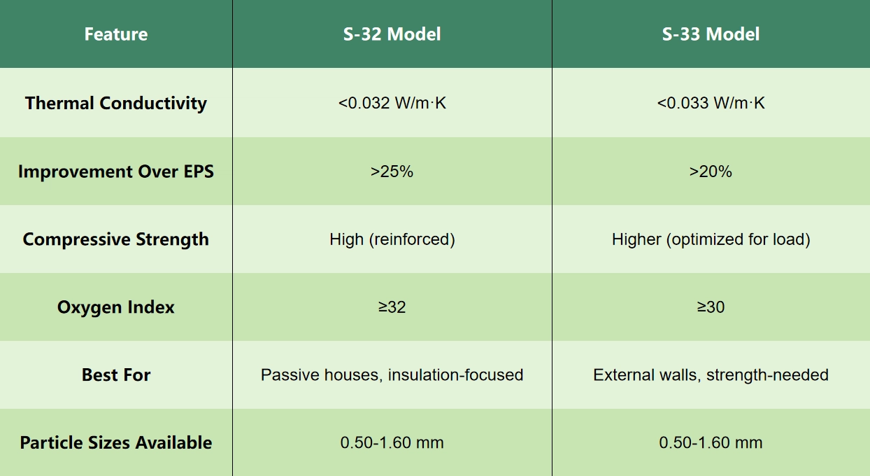 Comparison chart of S-32 and S-33
