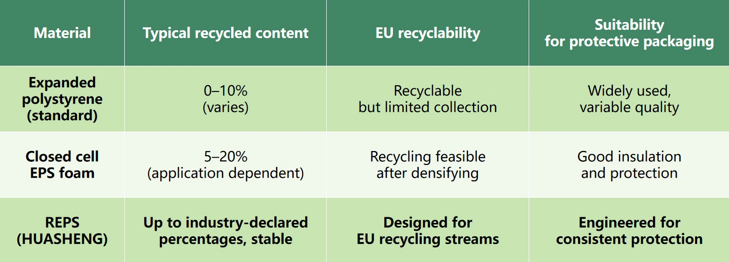 Comparison of standard EPS, Closed cell EPS and REPS