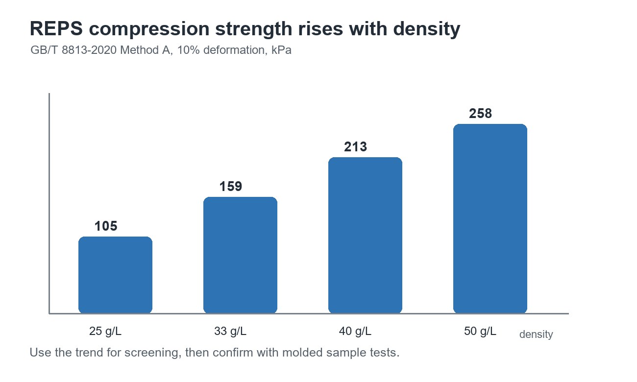 EPS compression strength density comparison