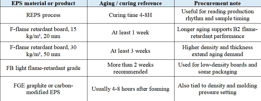 Material type changes the aging requirement