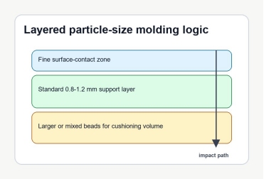 custom EPS particle size molding