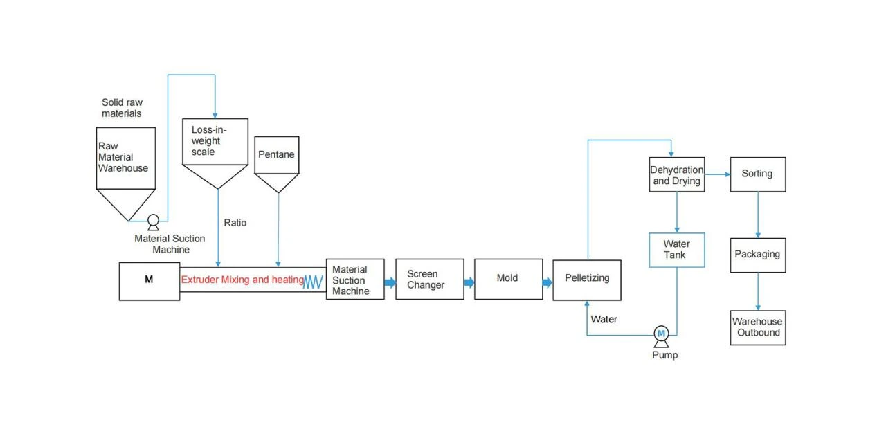 EPS production process