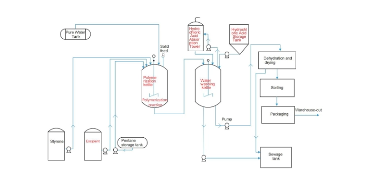 EPS production and testing before a bulk order