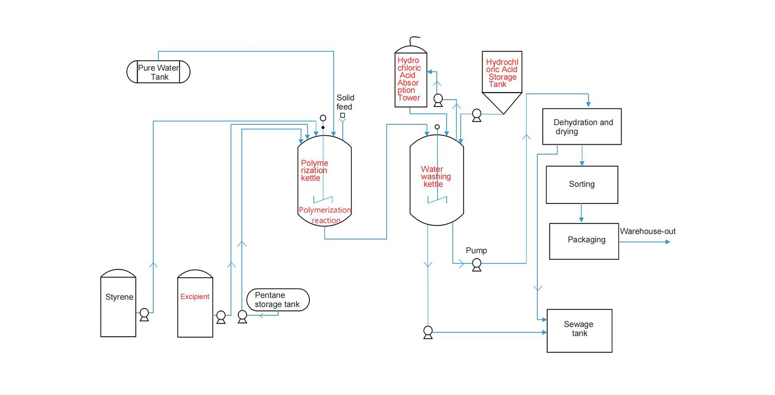 EPS production process for moulded shipper components